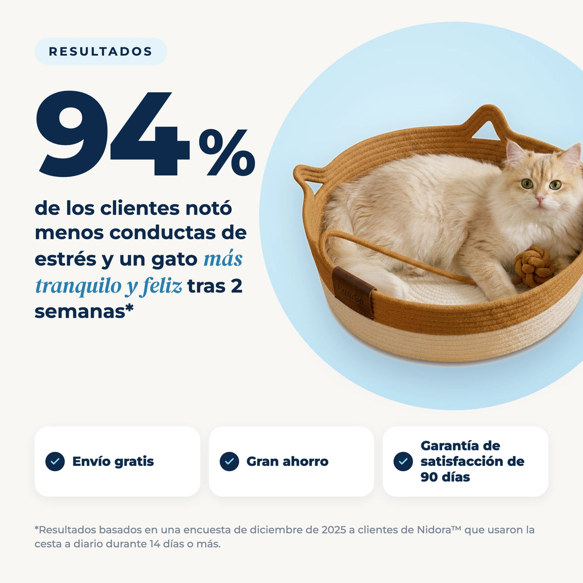 94 % de los clientes notó un gato más tranquilo y feliz con Nidora™